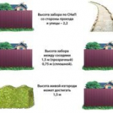 Přípustná výška plotu mezi sousedními pozemky