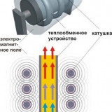 Indukční kotle pro vytápění: co to je? Jak to udělat sami?