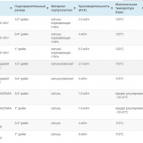 Svépomocný kolektor pro podlahové vytápění