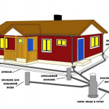 Bouřková kanalizace v soukromém domě - typy, zařízení, pravidla instalace