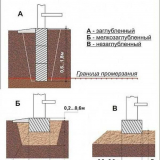 Jaká by měla být hloubka založení?