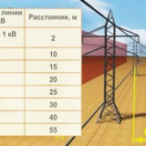 Ochranná pásma elektrického vedení: regulační dokumenty, rozměry, požadavky