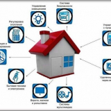 Chytrý dům. Ovládání elektrických spotřebičů z telefonu