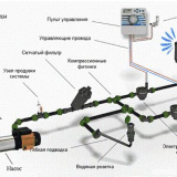 Typy závlahových systémů
