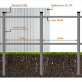 Udělej si sám plot z vlnité lepenky - schémata a výkresy