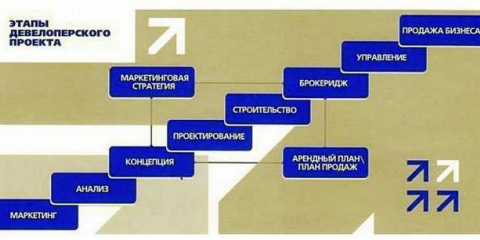 Co jsou to developerské společnosti a co dělají