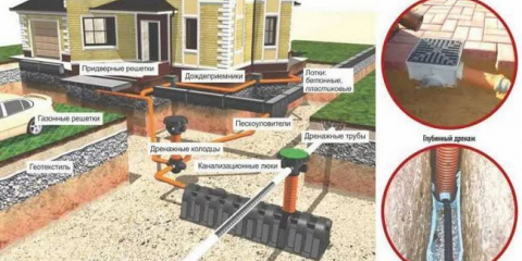 Odvodnění na území země: nejjednodušší způsob, jak to udělat sami, schémata a design krajiny