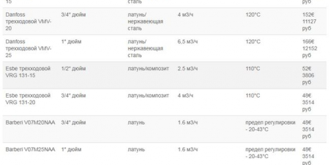 Svépomocný kolektor pro podlahové vytápění