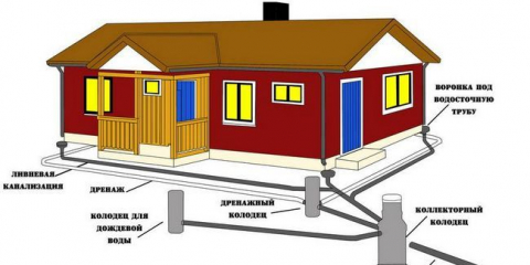 Bouřková kanalizace v soukromém domě - typy, zařízení, pravidla instalace