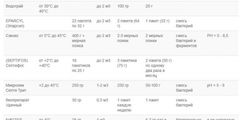 Nejlepší bakterie pro septiky a žumpy: 10 nejlepších účinných produktů pro zlepšení výkonu kanalizačních systémů