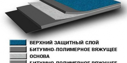 Vybudovaná střecha: druhy, zařízení, technologie pokládky a montáže