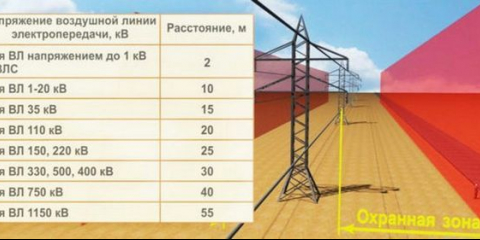 Ochranná pásma elektrického vedení: regulační dokumenty, rozměry, požadavky