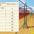 Ochranná pásma elektrického vedení: regulační dokumenty, rozměry, požadavky